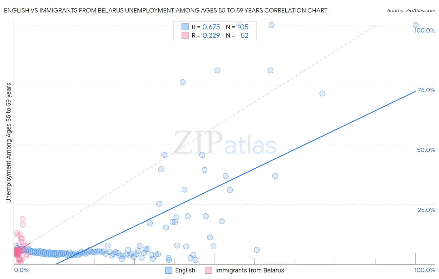 English vs Immigrants from Belarus Unemployment Among Ages 55 to 59 years