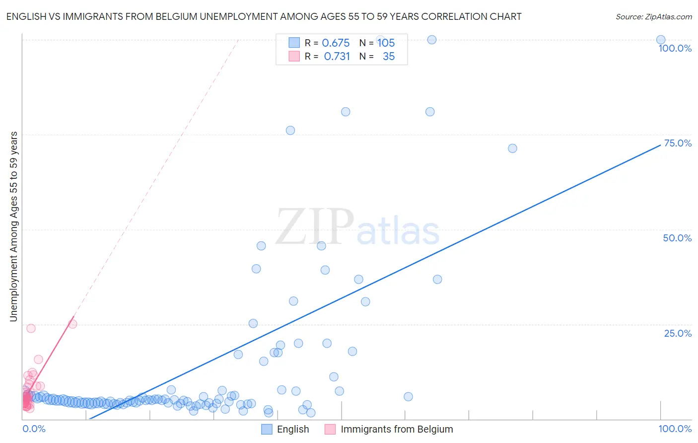 English vs Immigrants from Belgium Unemployment Among Ages 55 to 59 years