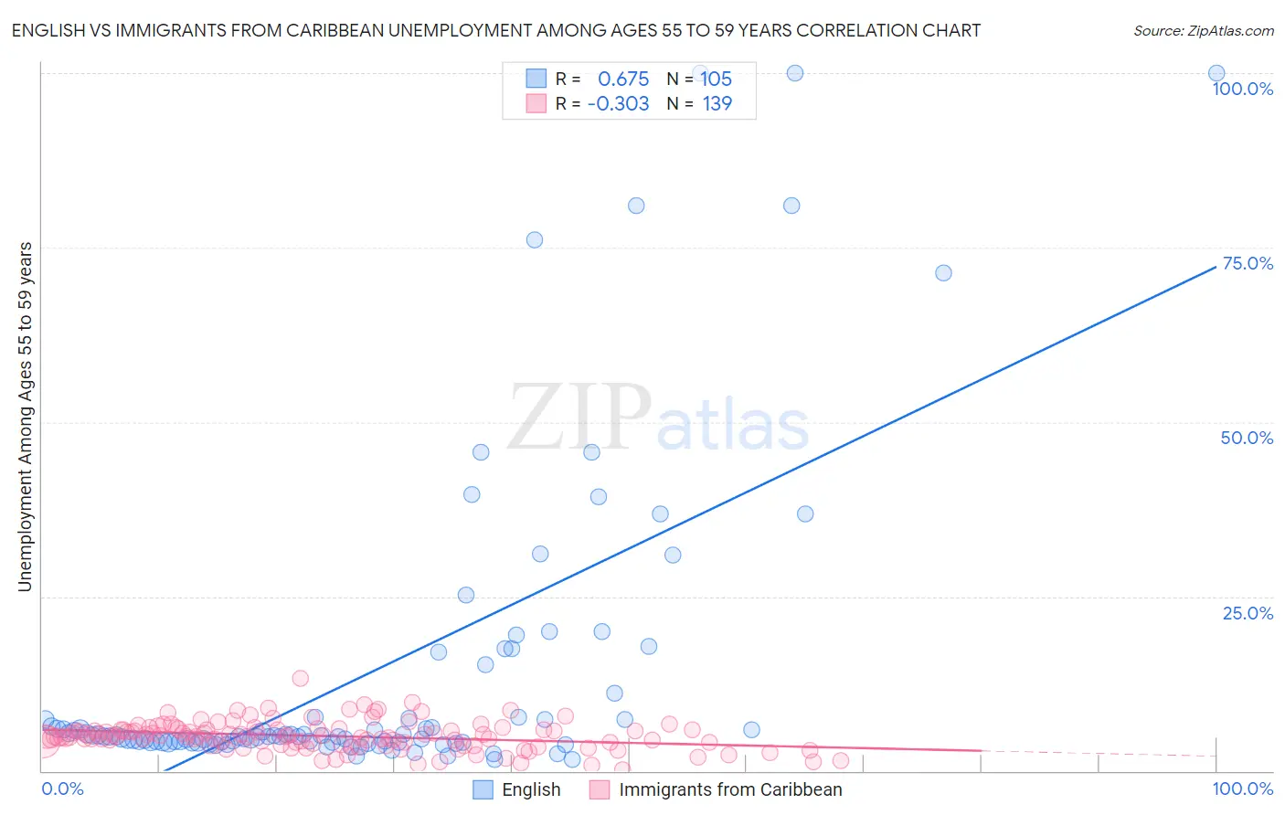 English vs Immigrants from Caribbean Unemployment Among Ages 55 to 59 years