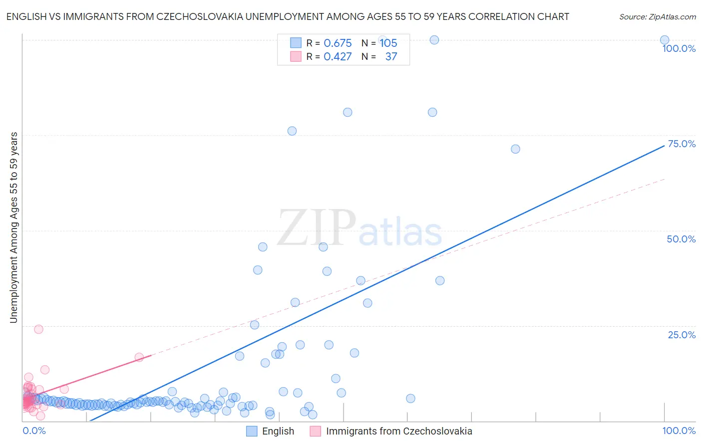 English vs Immigrants from Czechoslovakia Unemployment Among Ages 55 to 59 years