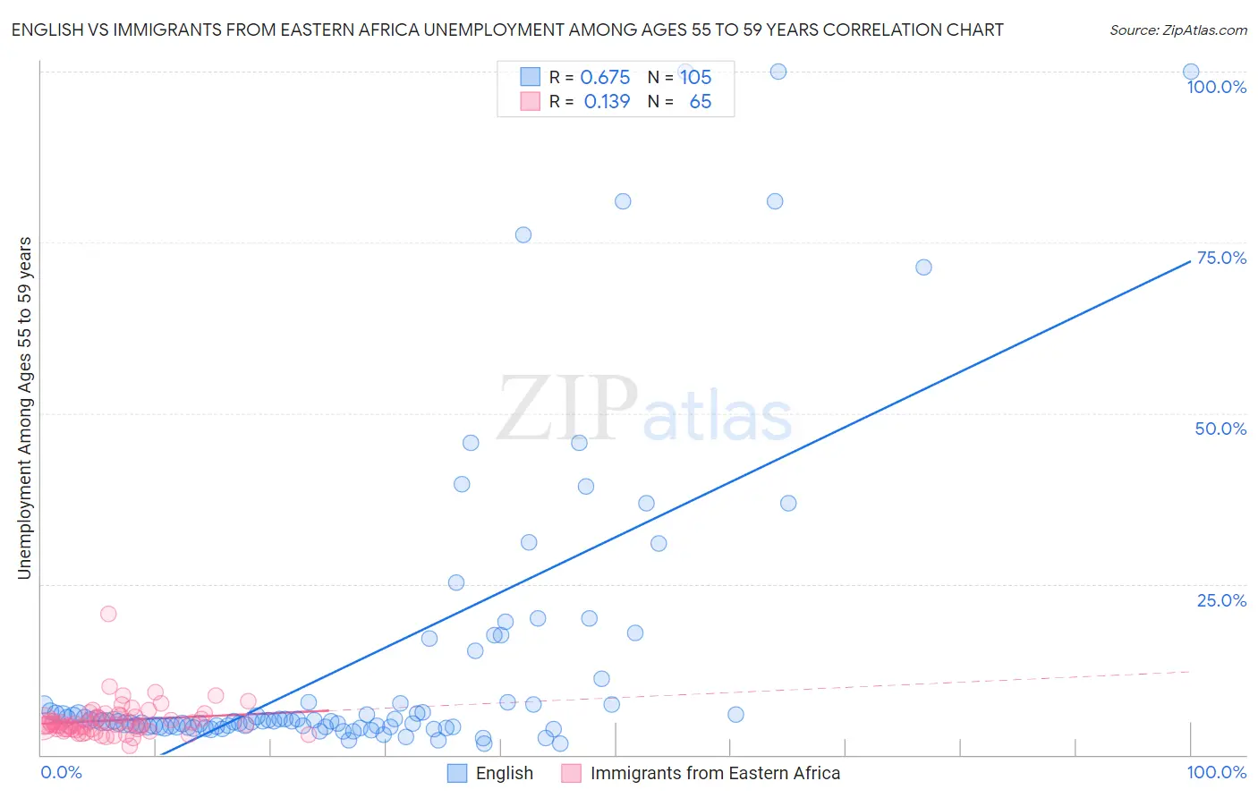 English vs Immigrants from Eastern Africa Unemployment Among Ages 55 to 59 years