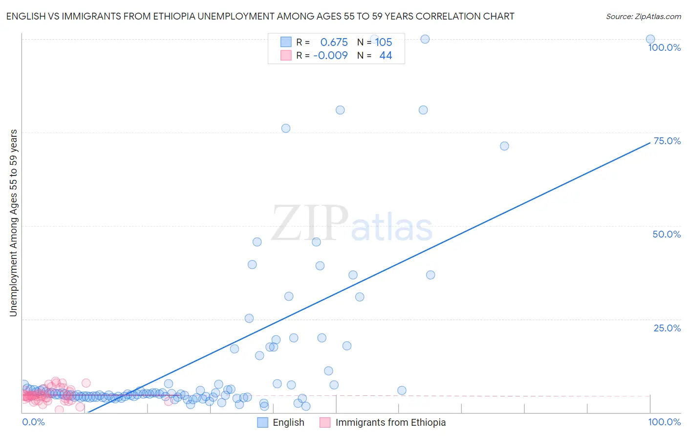 English vs Immigrants from Ethiopia Unemployment Among Ages 55 to 59 years