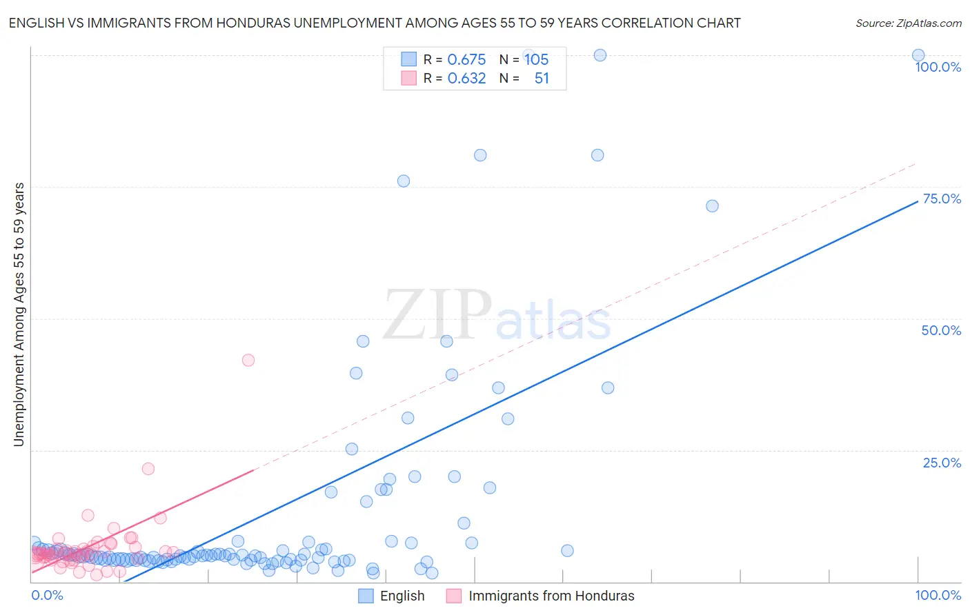 English vs Immigrants from Honduras Unemployment Among Ages 55 to 59 years