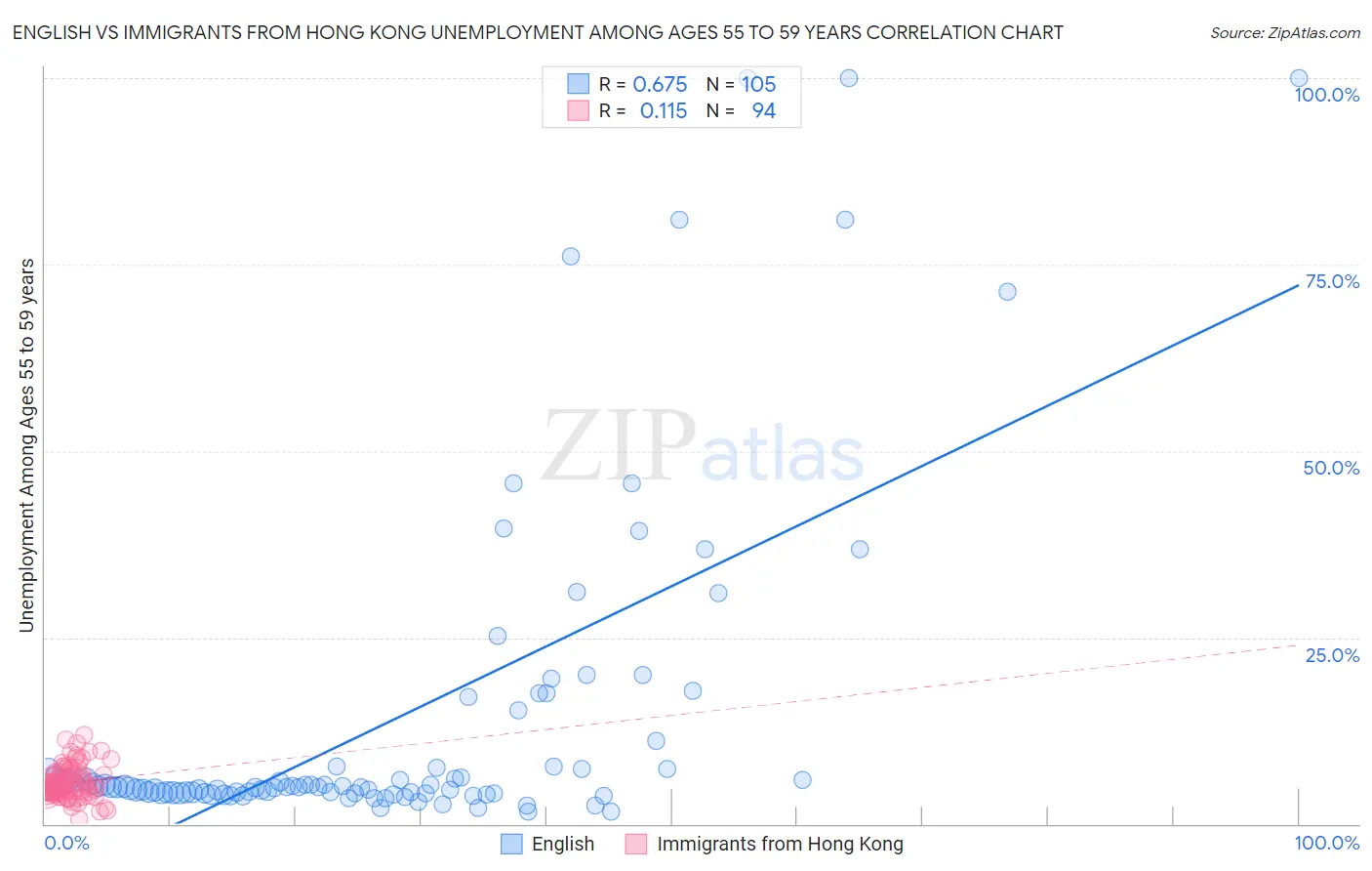 English vs Immigrants from Hong Kong Unemployment Among Ages 55 to 59 years