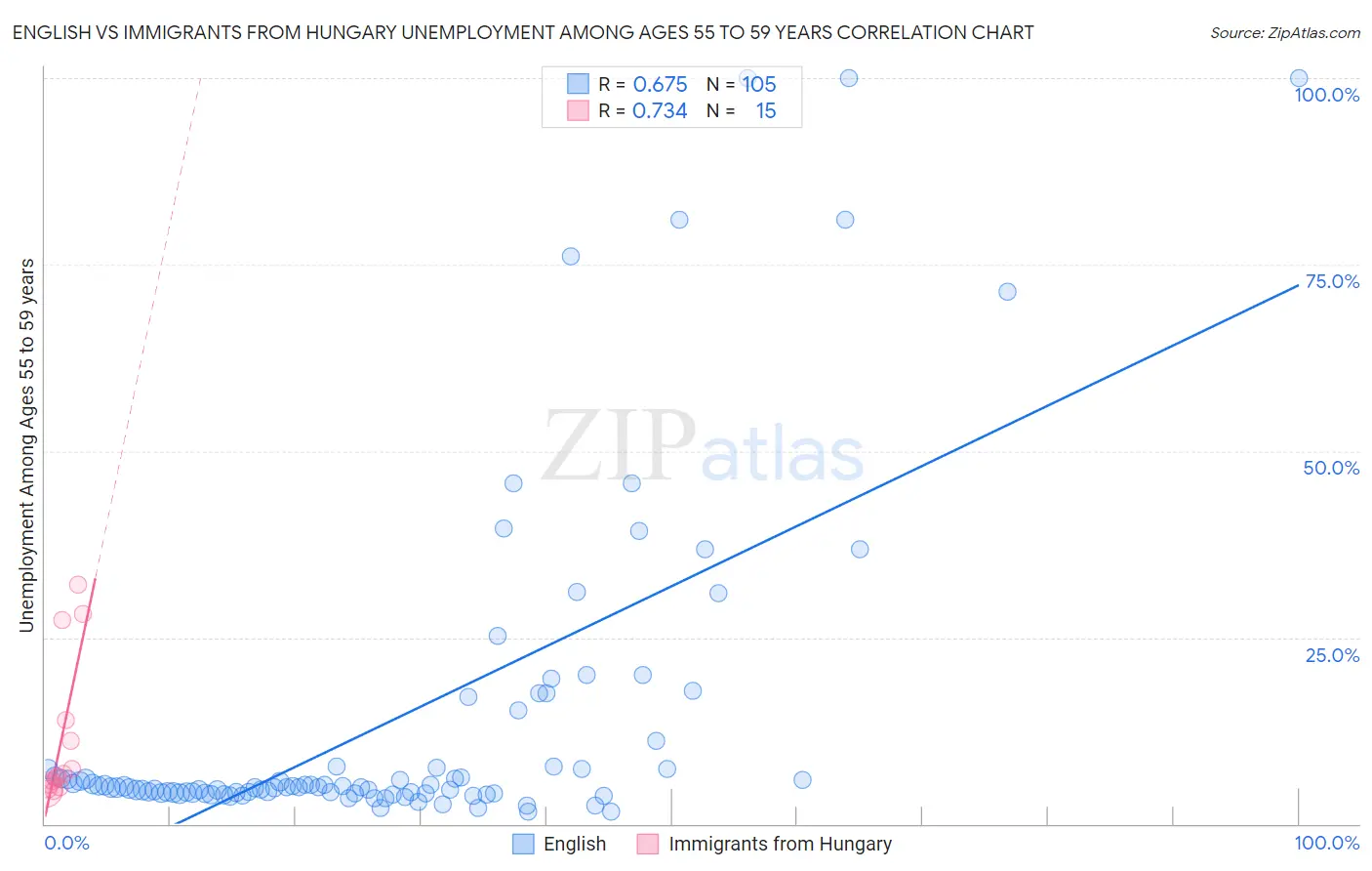 English vs Immigrants from Hungary Unemployment Among Ages 55 to 59 years