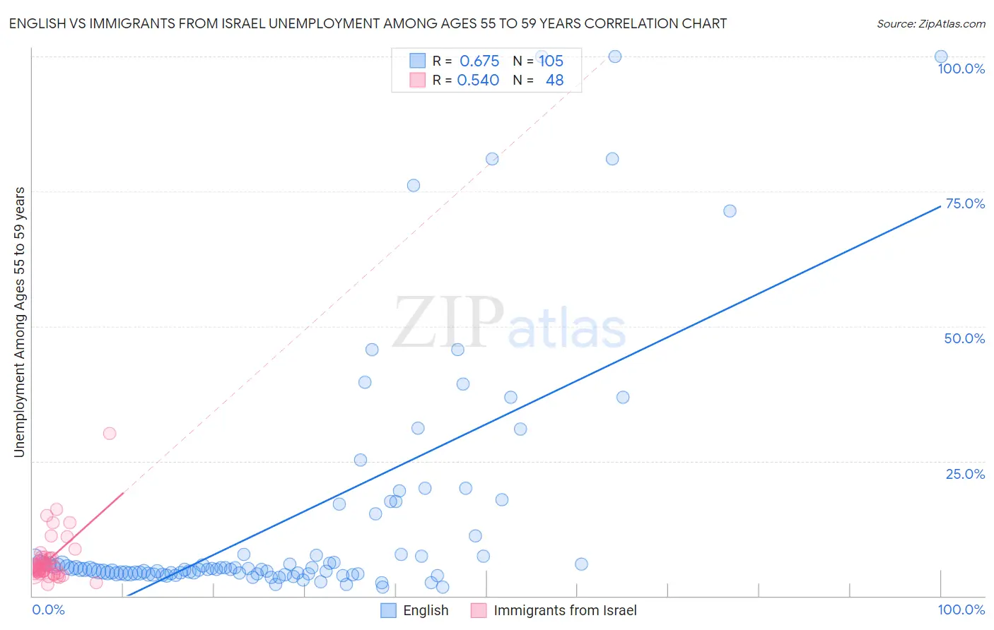 English vs Immigrants from Israel Unemployment Among Ages 55 to 59 years