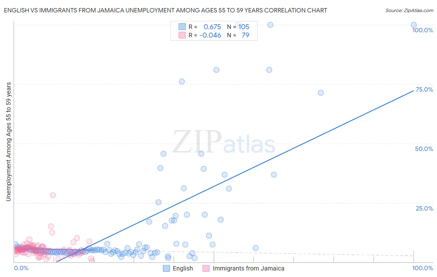 English vs Immigrants from Jamaica Unemployment Among Ages 55 to 59 years