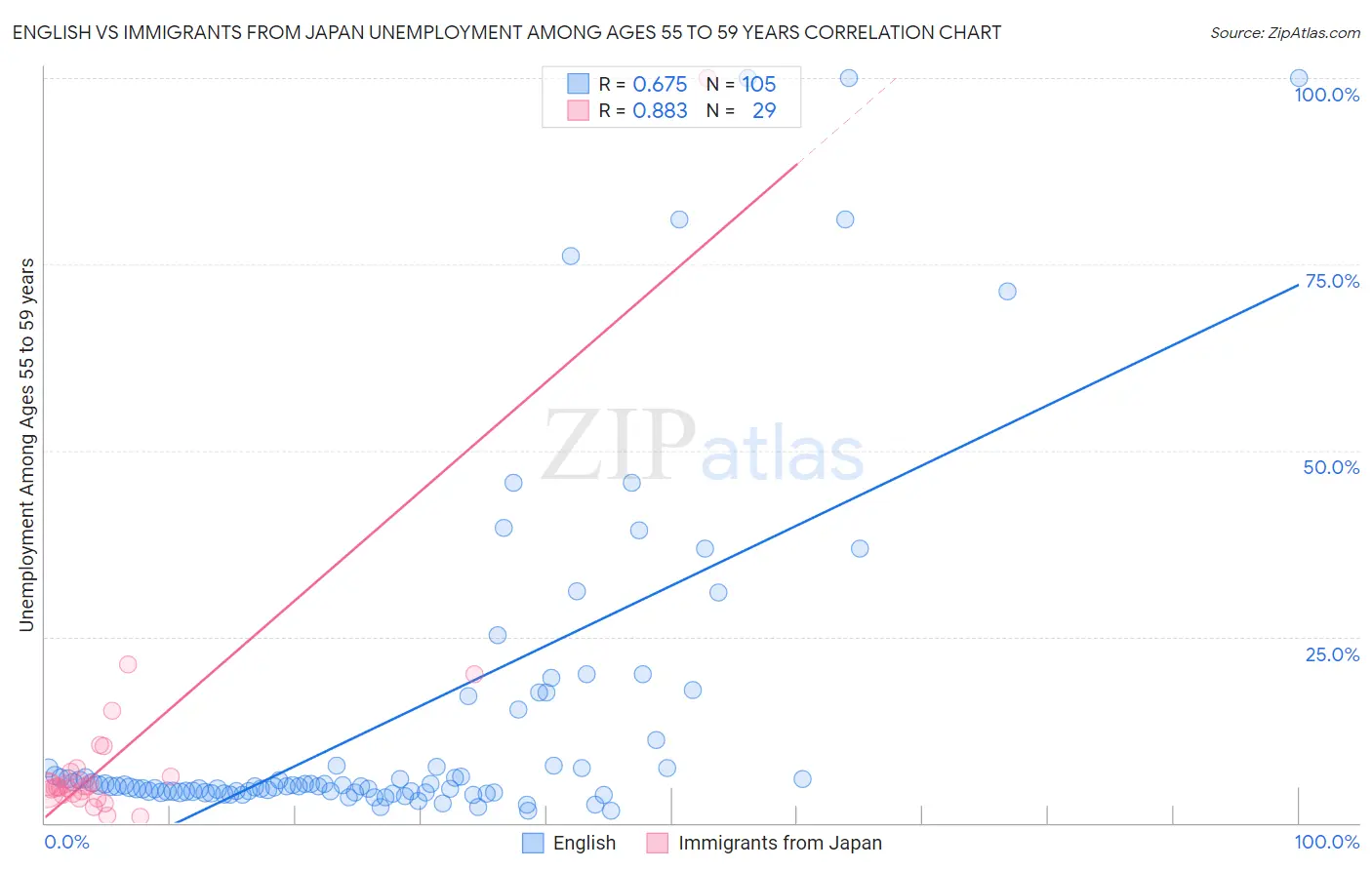 English vs Immigrants from Japan Unemployment Among Ages 55 to 59 years