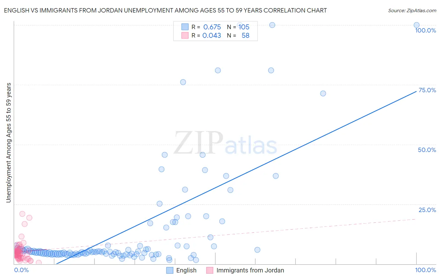 English vs Immigrants from Jordan Unemployment Among Ages 55 to 59 years