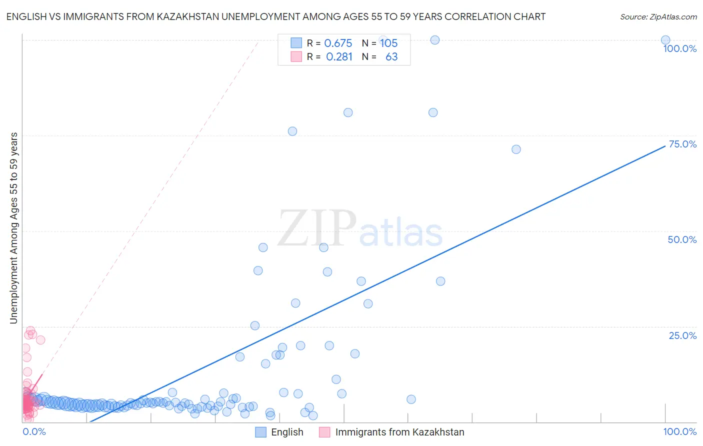 English vs Immigrants from Kazakhstan Unemployment Among Ages 55 to 59 years