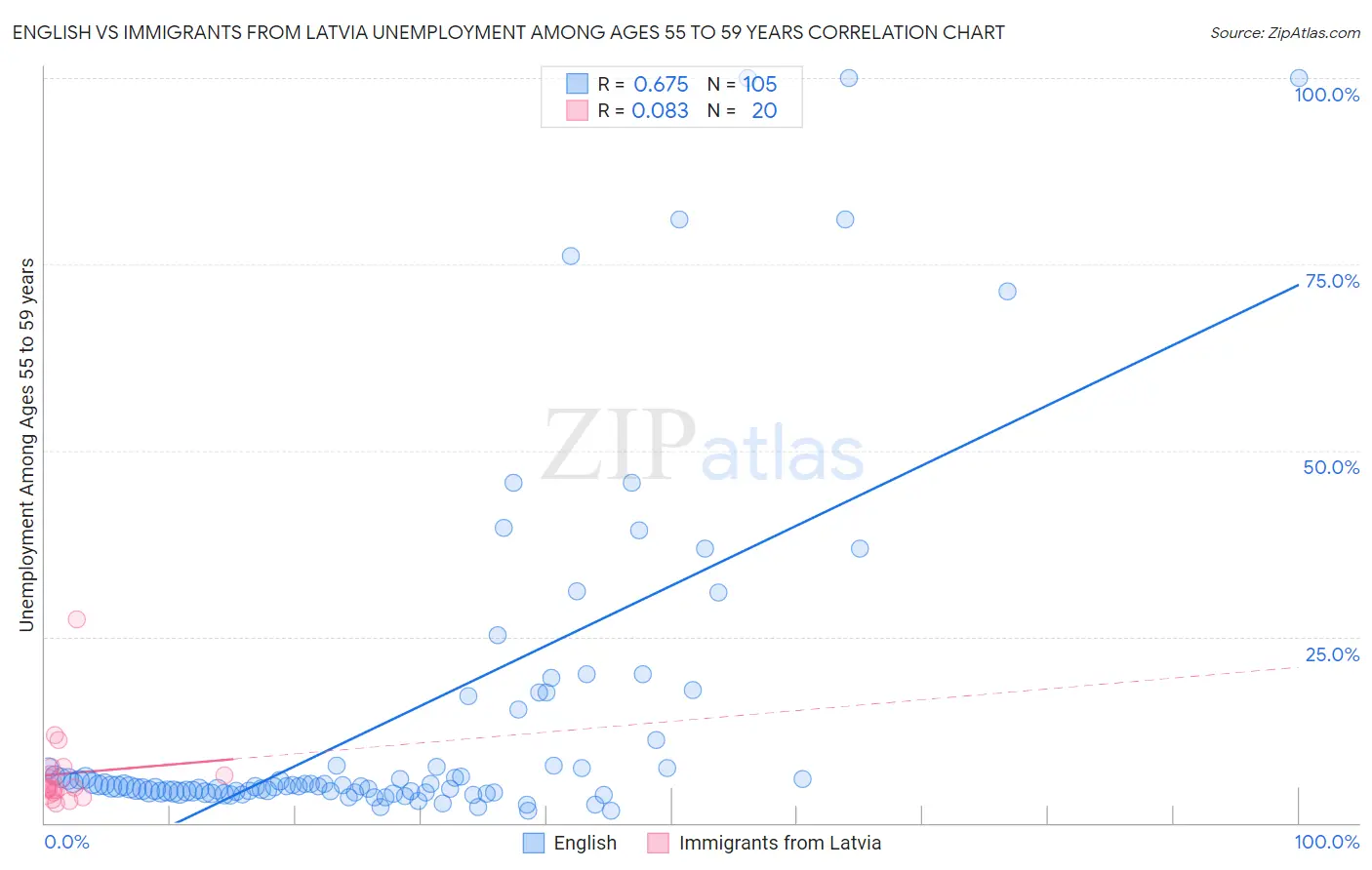English vs Immigrants from Latvia Unemployment Among Ages 55 to 59 years