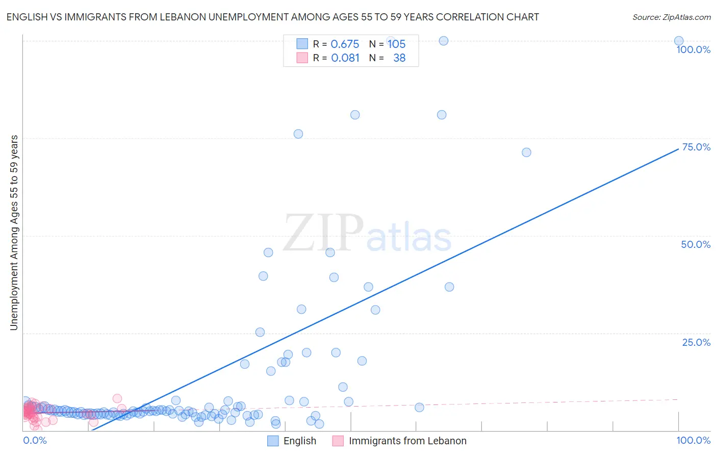 English vs Immigrants from Lebanon Unemployment Among Ages 55 to 59 years