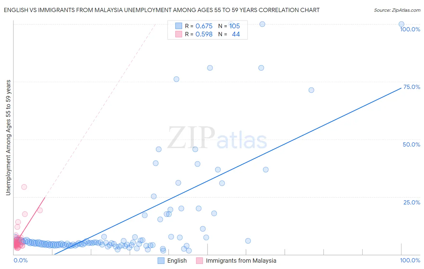 English vs Immigrants from Malaysia Unemployment Among Ages 55 to 59 years