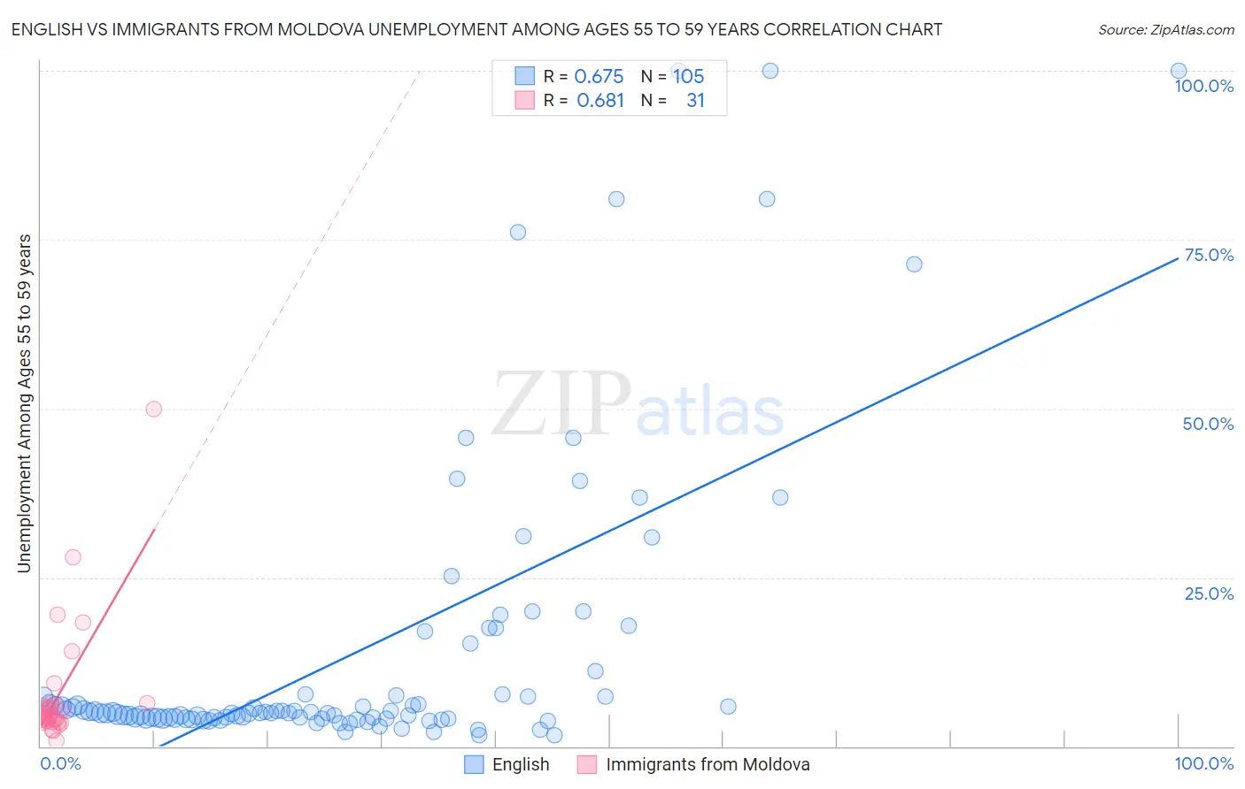 English vs Immigrants from Moldova Unemployment Among Ages 55 to 59 years