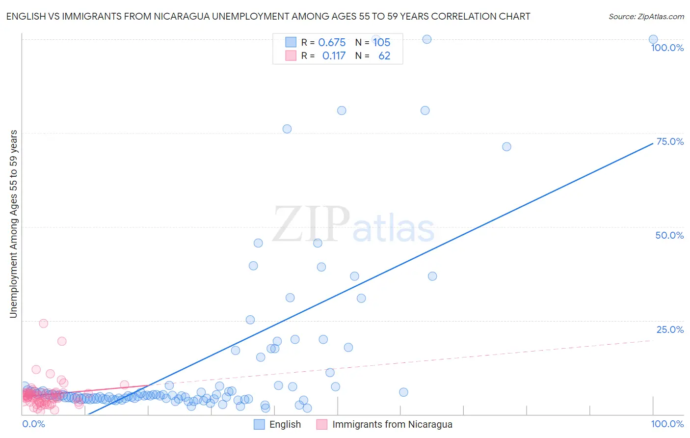 English vs Immigrants from Nicaragua Unemployment Among Ages 55 to 59 years