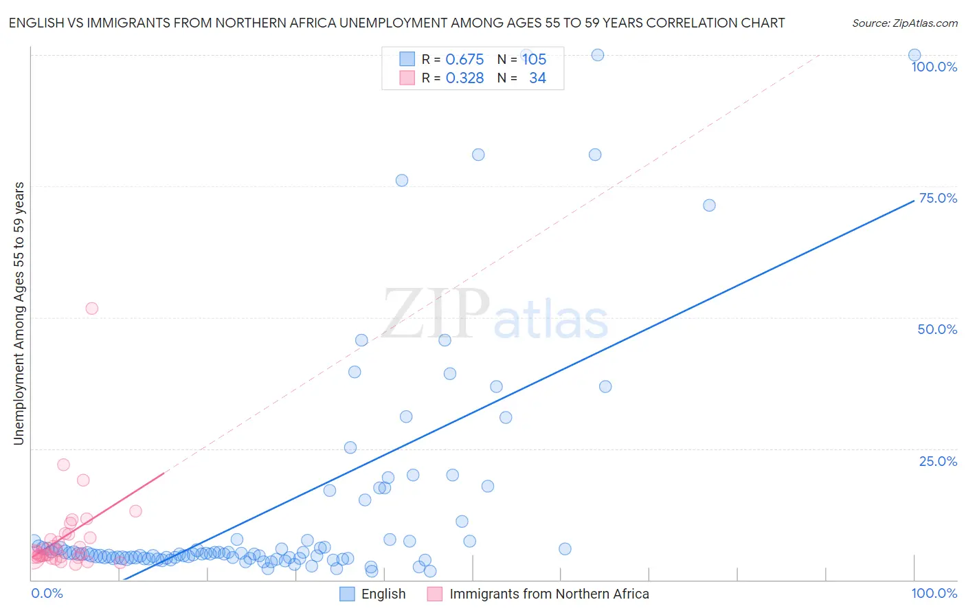 English vs Immigrants from Northern Africa Unemployment Among Ages 55 to 59 years