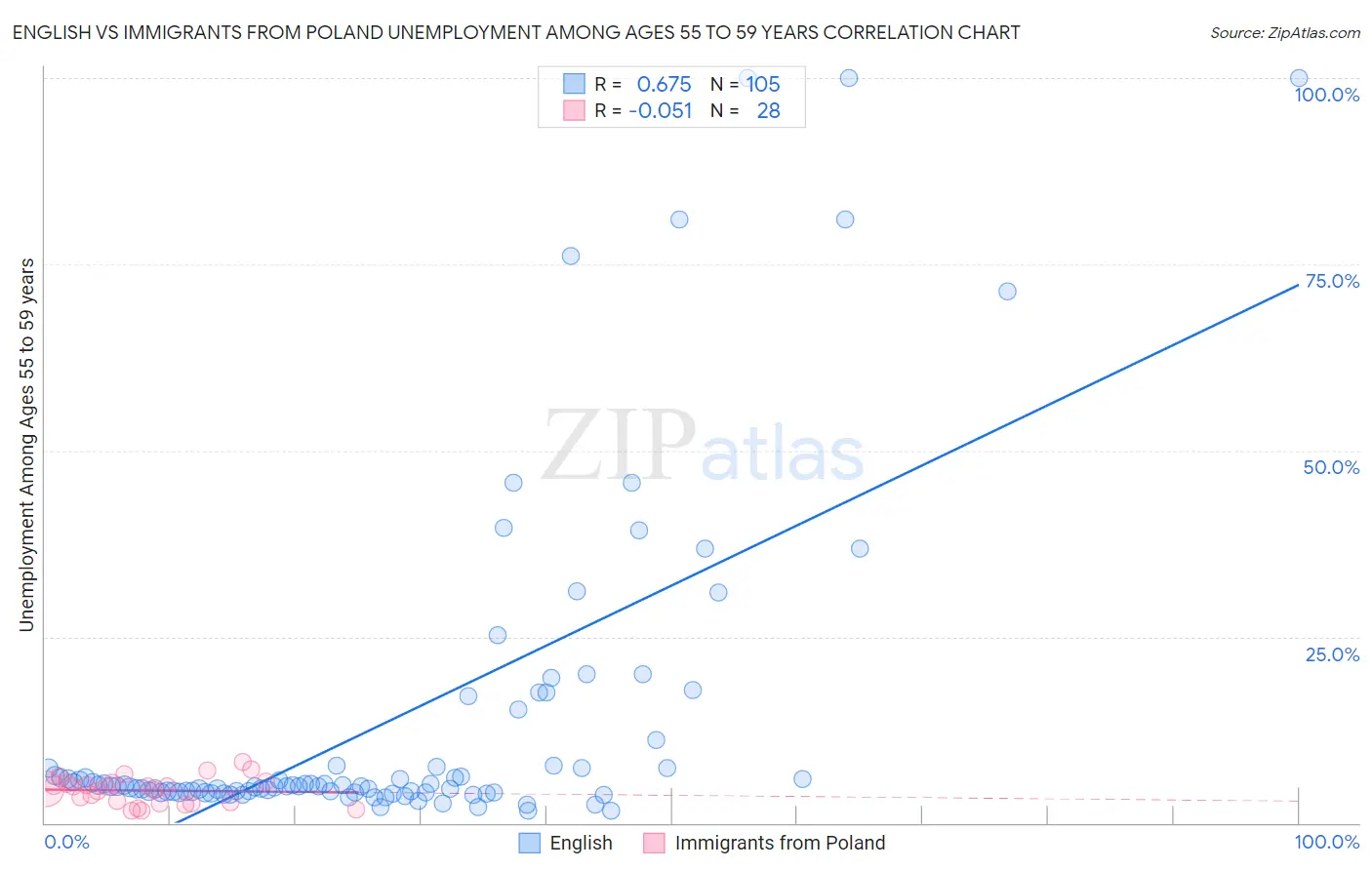 English vs Immigrants from Poland Unemployment Among Ages 55 to 59 years