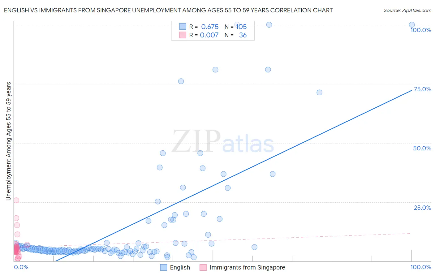 English vs Immigrants from Singapore Unemployment Among Ages 55 to 59 years
