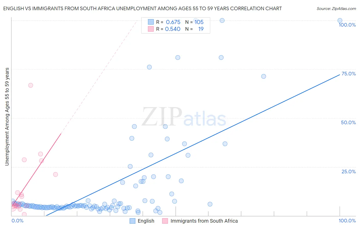 English vs Immigrants from South Africa Unemployment Among Ages 55 to 59 years