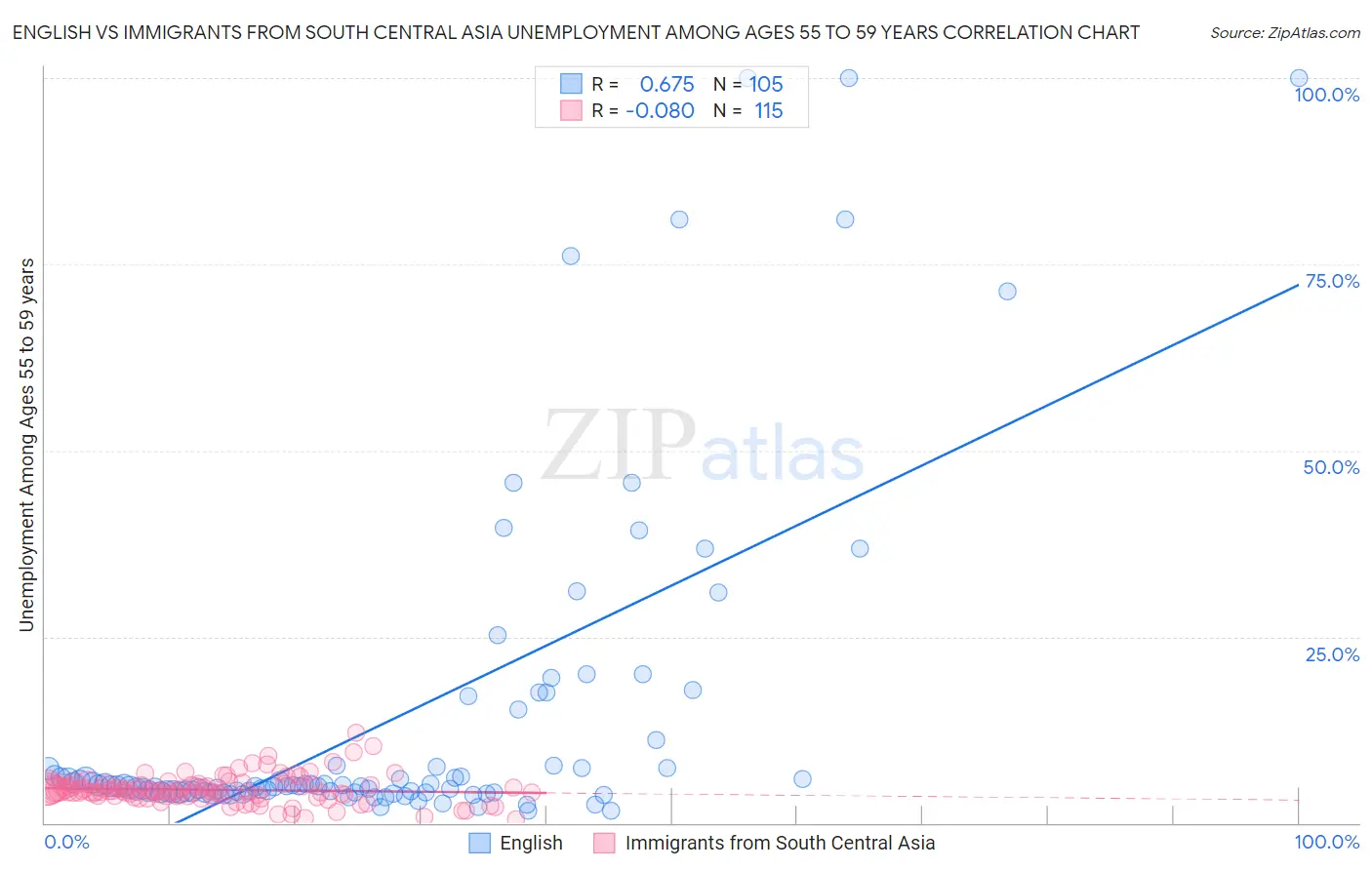 English vs Immigrants from South Central Asia Unemployment Among Ages 55 to 59 years