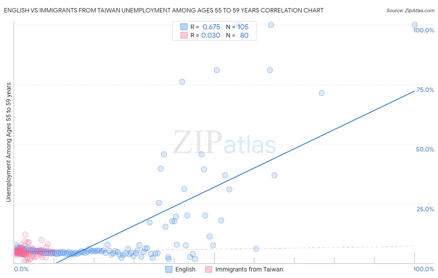 English vs Immigrants from Taiwan Unemployment Among Ages 55 to 59 years