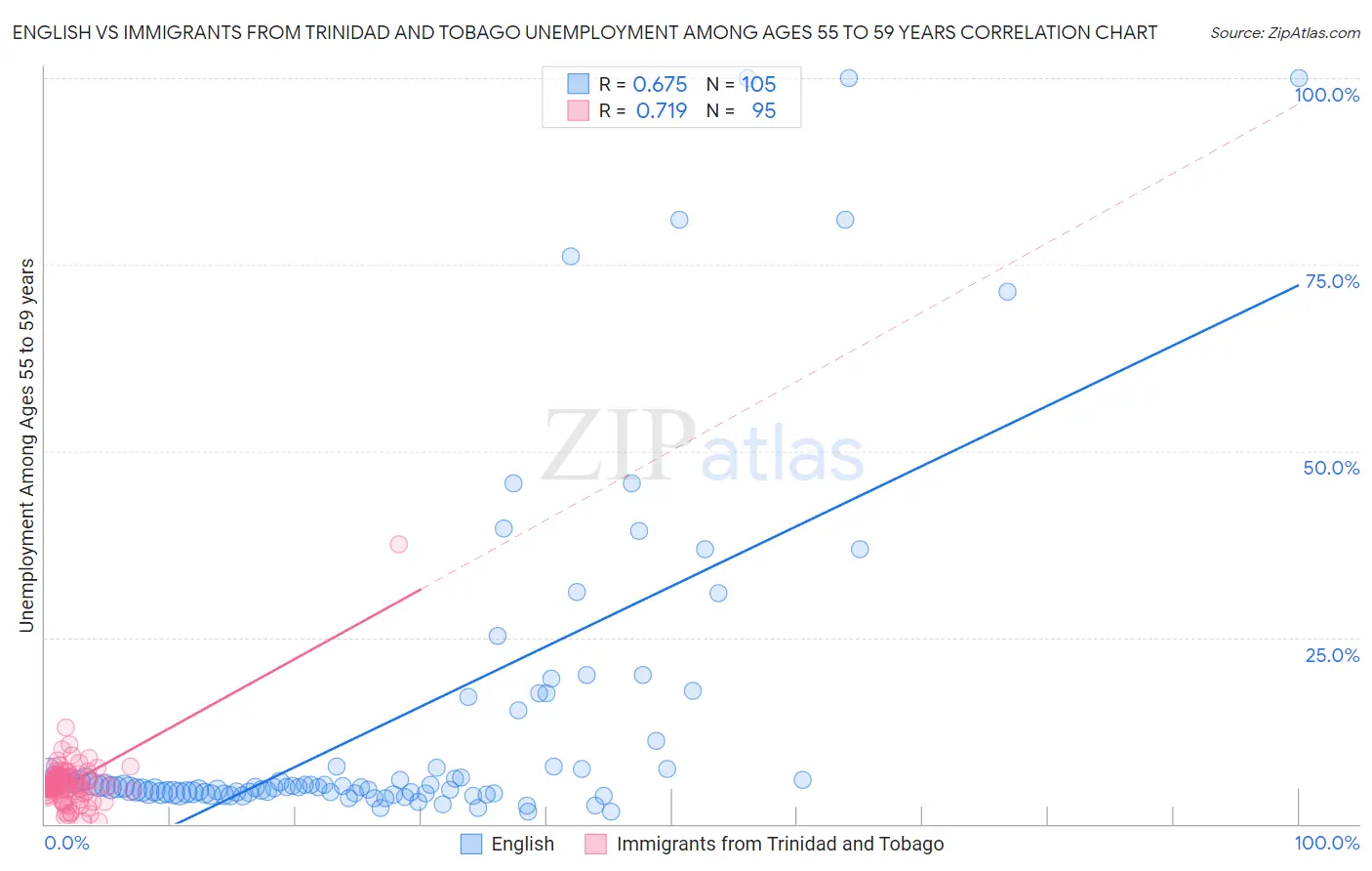 English vs Immigrants from Trinidad and Tobago Unemployment Among Ages 55 to 59 years