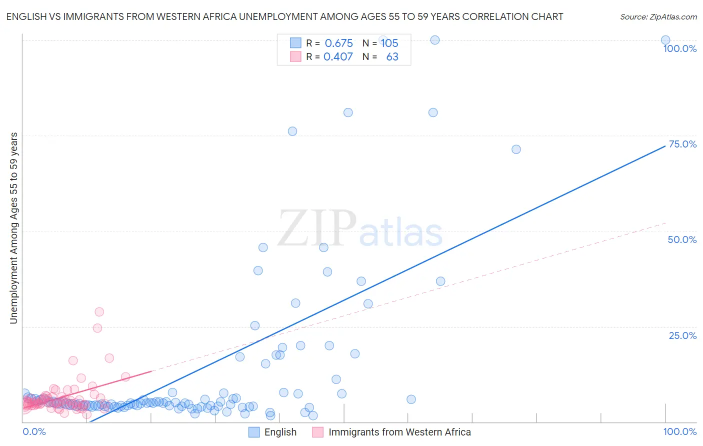 English vs Immigrants from Western Africa Unemployment Among Ages 55 to 59 years