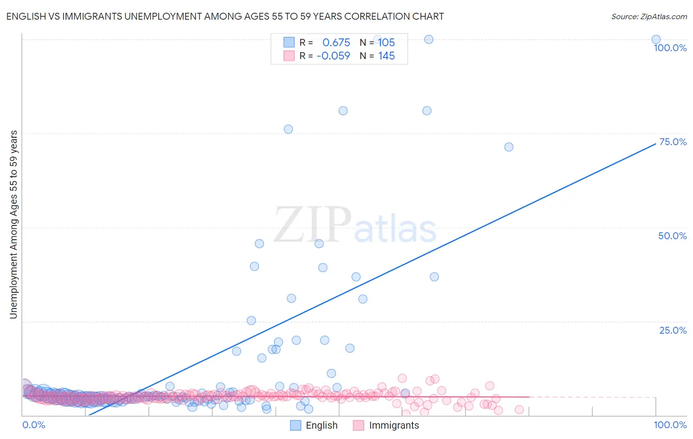 English vs Immigrants Unemployment Among Ages 55 to 59 years