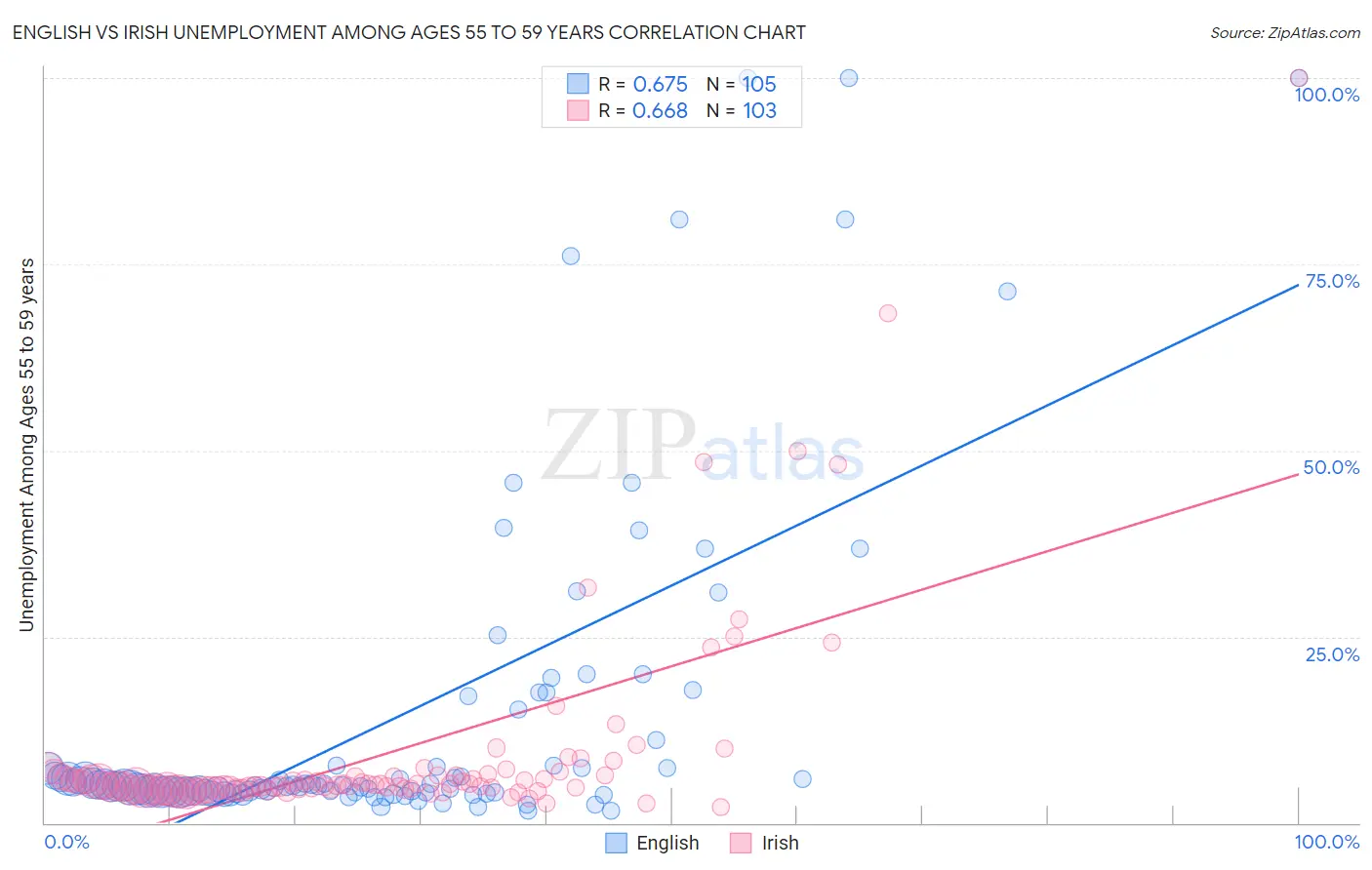 English vs Irish Unemployment Among Ages 55 to 59 years