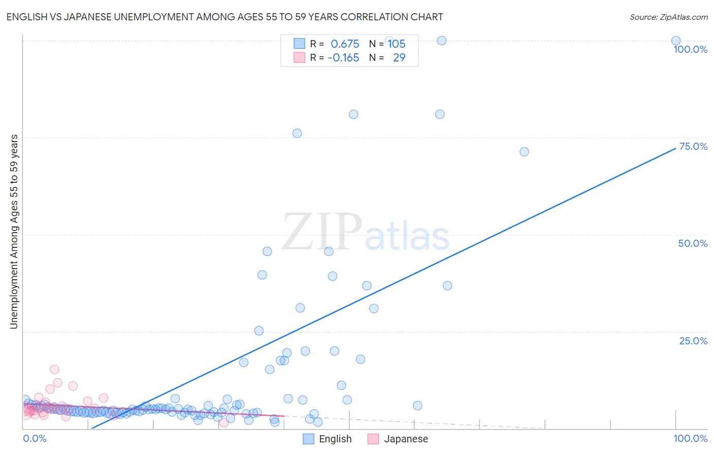 English vs Japanese Unemployment Among Ages 55 to 59 years