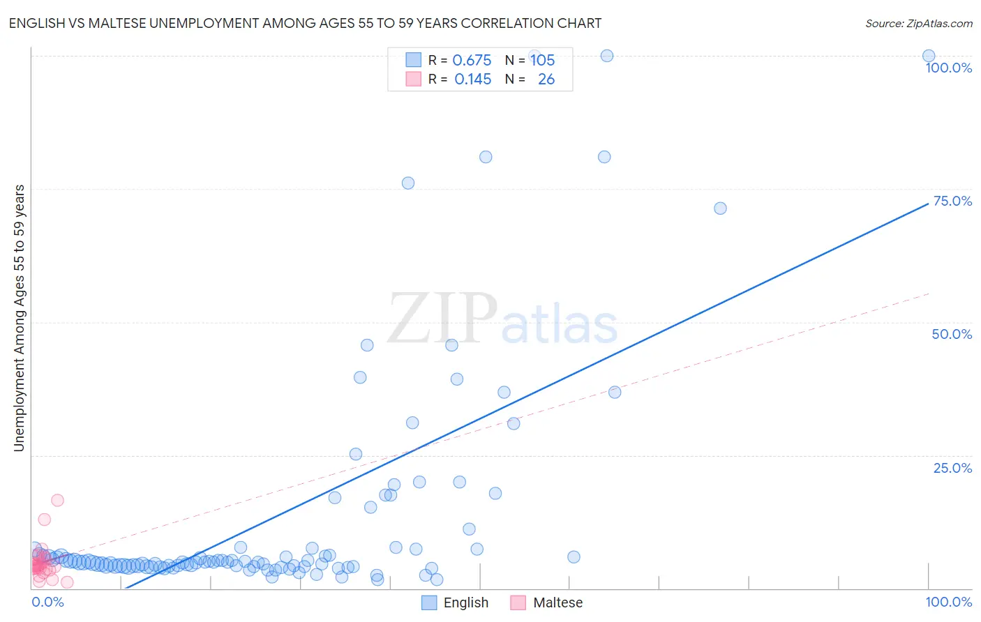 English vs Maltese Unemployment Among Ages 55 to 59 years