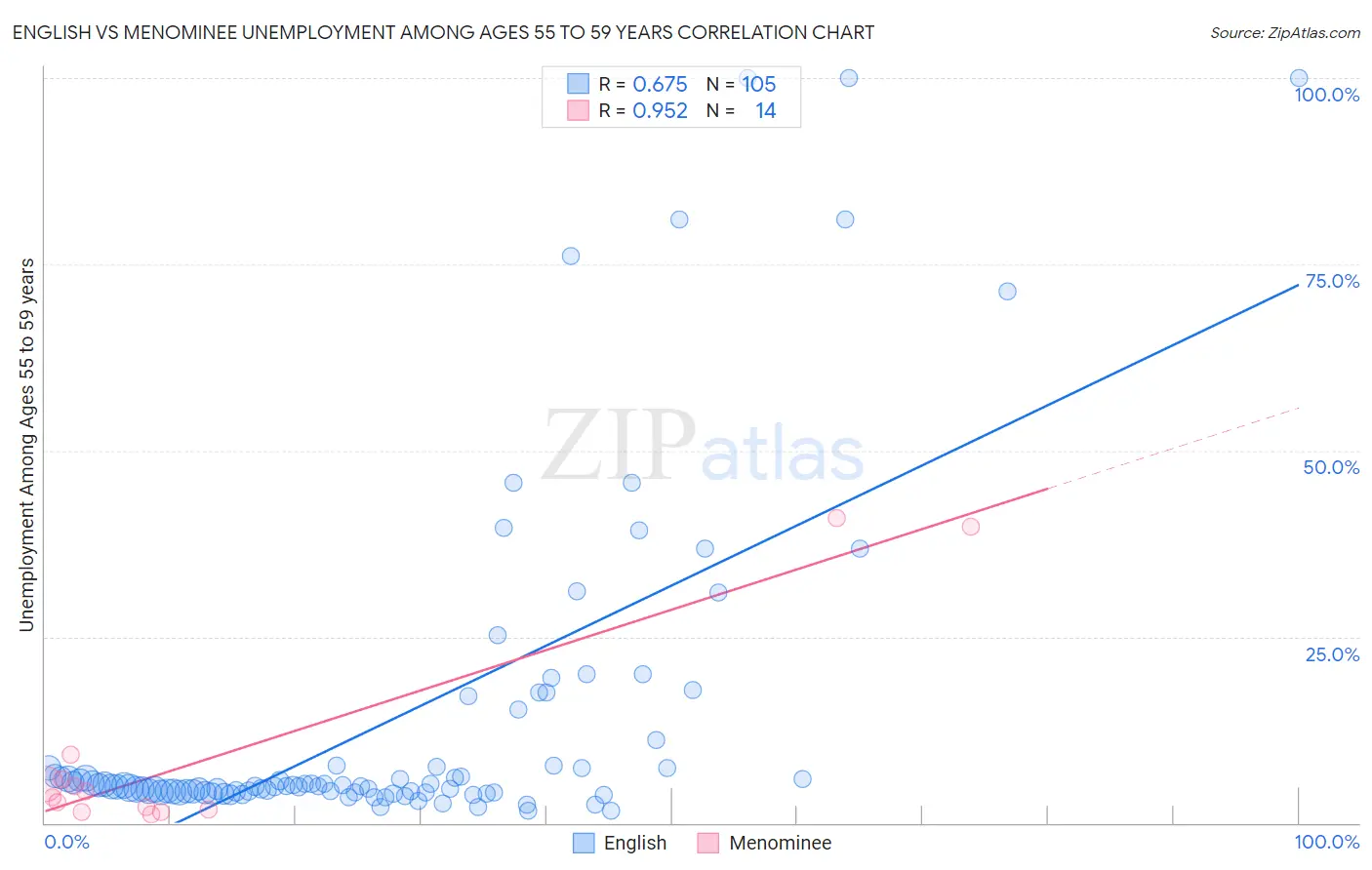 English vs Menominee Unemployment Among Ages 55 to 59 years