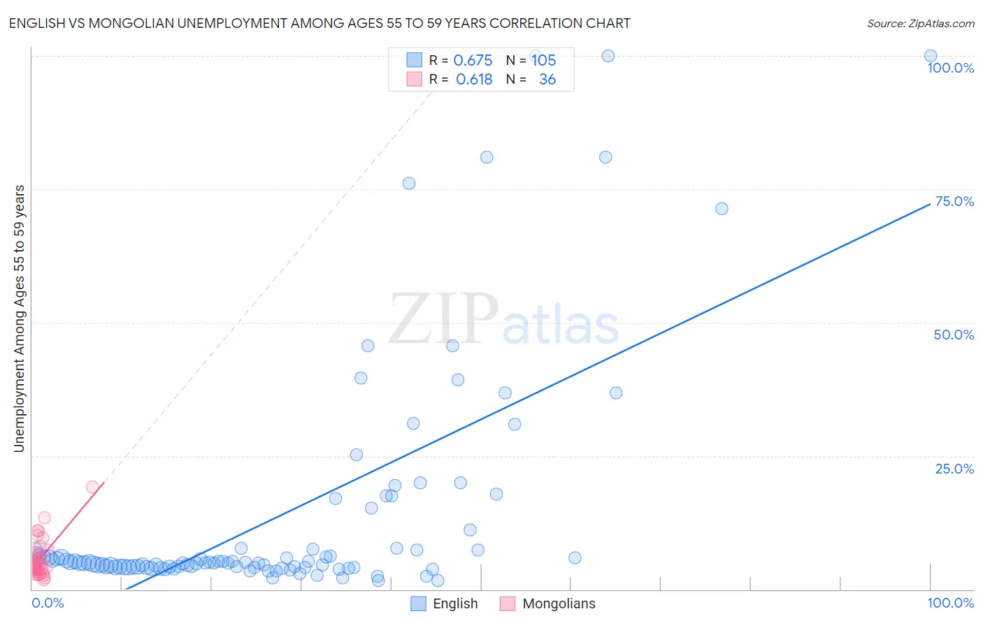 English vs Mongolian Unemployment Among Ages 55 to 59 years