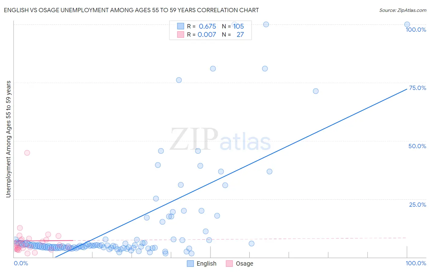 English vs Osage Unemployment Among Ages 55 to 59 years