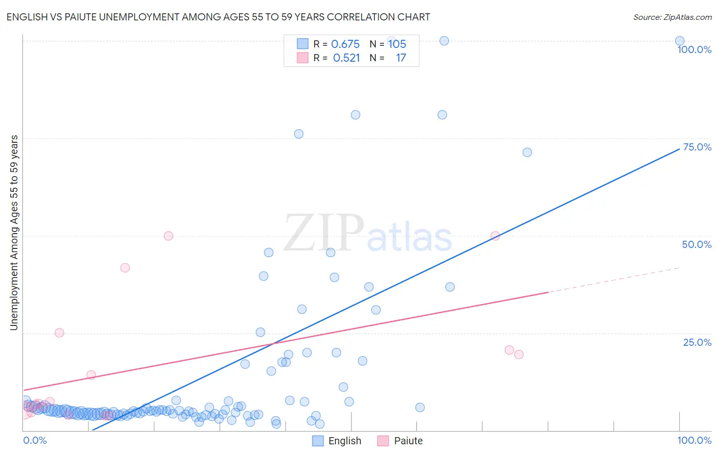 English vs Paiute Unemployment Among Ages 55 to 59 years