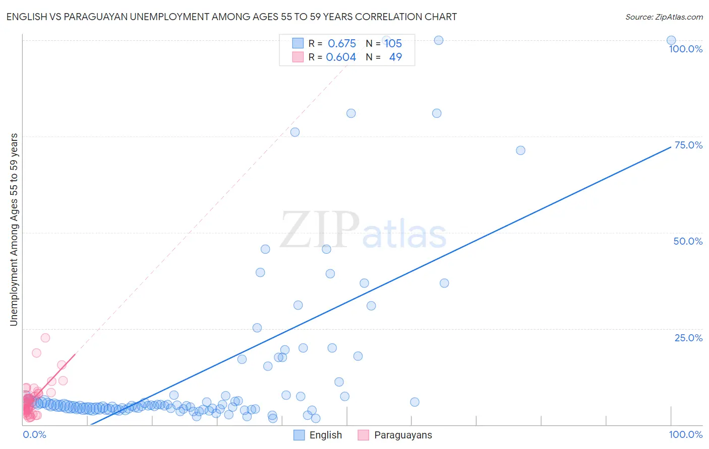 English vs Paraguayan Unemployment Among Ages 55 to 59 years