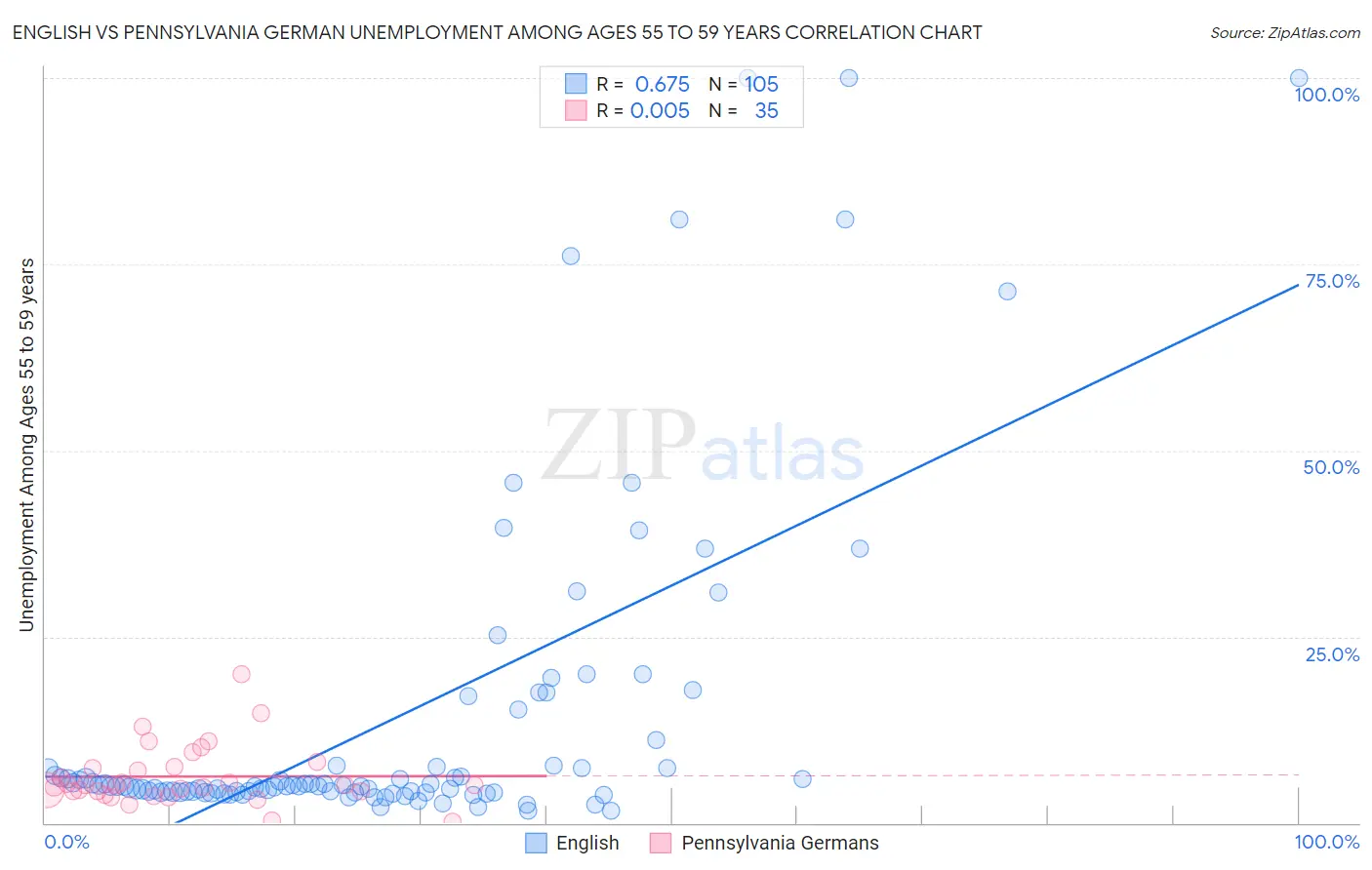 English vs Pennsylvania German Unemployment Among Ages 55 to 59 years
