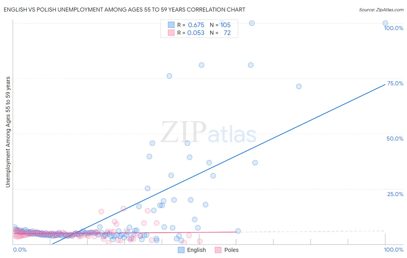 English vs Polish Unemployment Among Ages 55 to 59 years