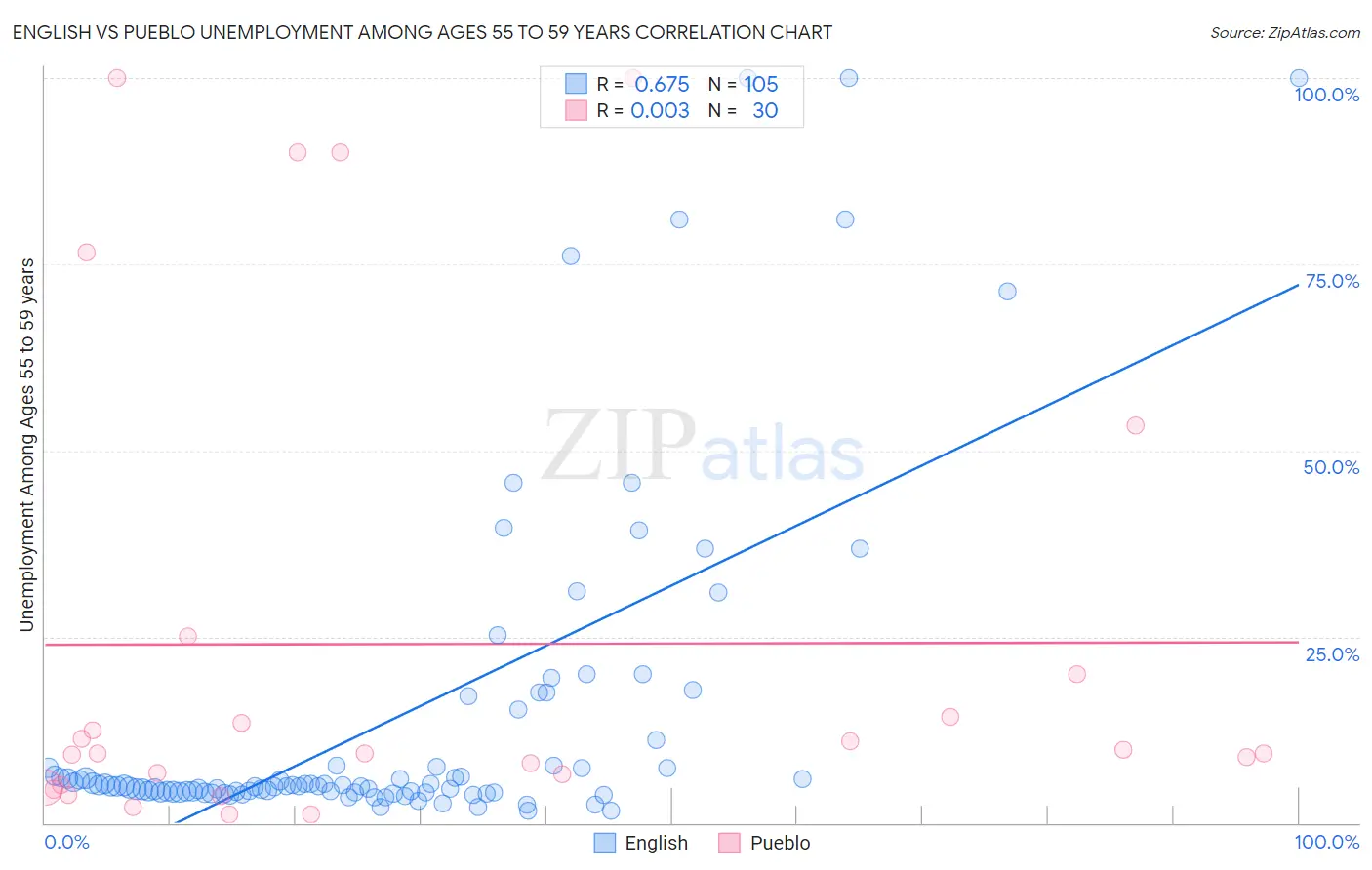 English vs Pueblo Unemployment Among Ages 55 to 59 years