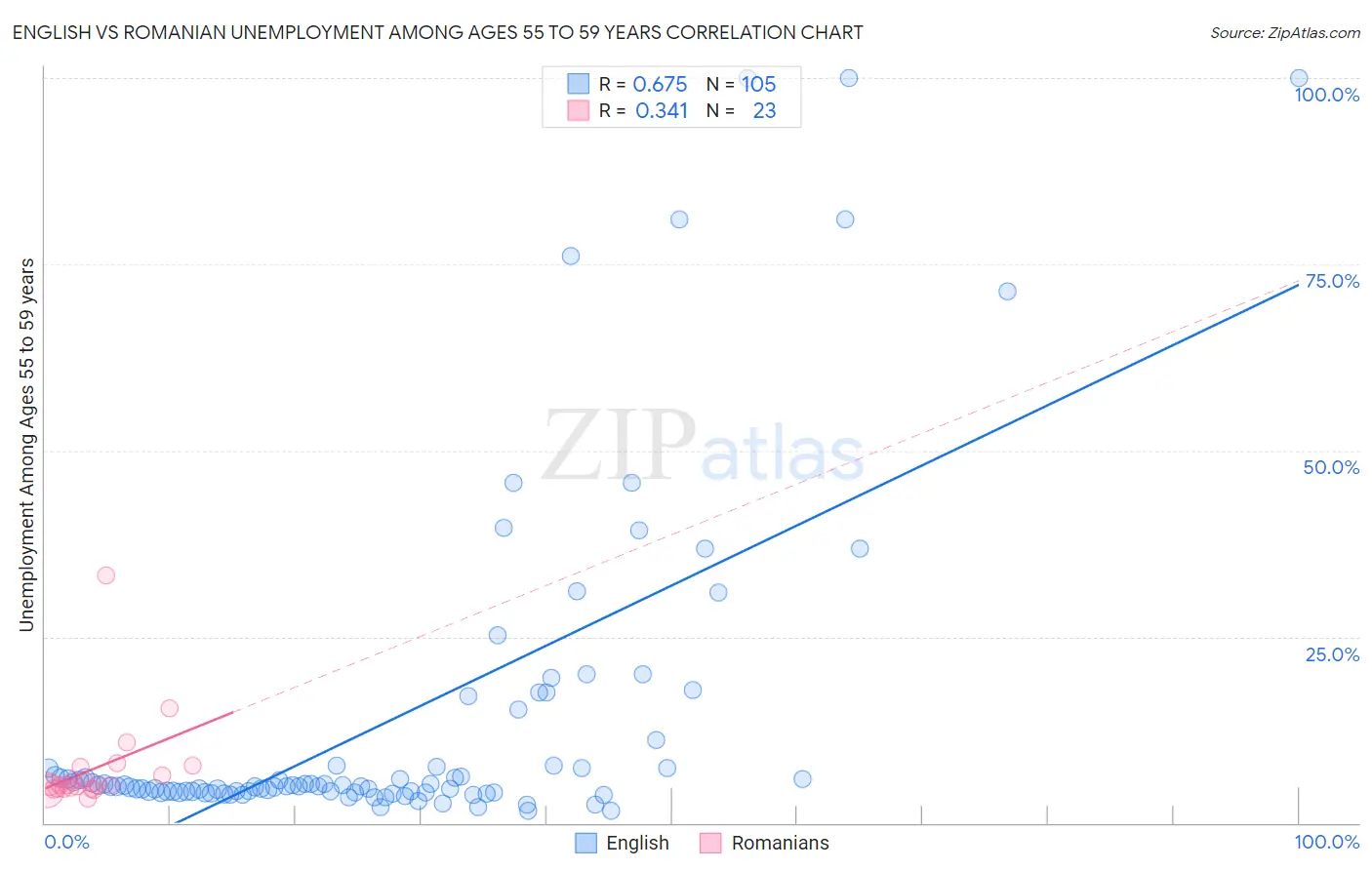 English vs Romanian Unemployment Among Ages 55 to 59 years