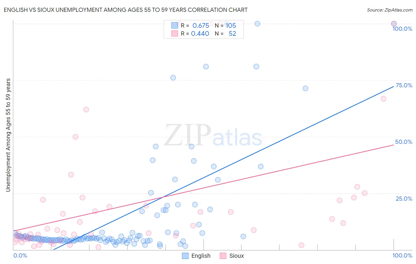 English vs Sioux Unemployment Among Ages 55 to 59 years