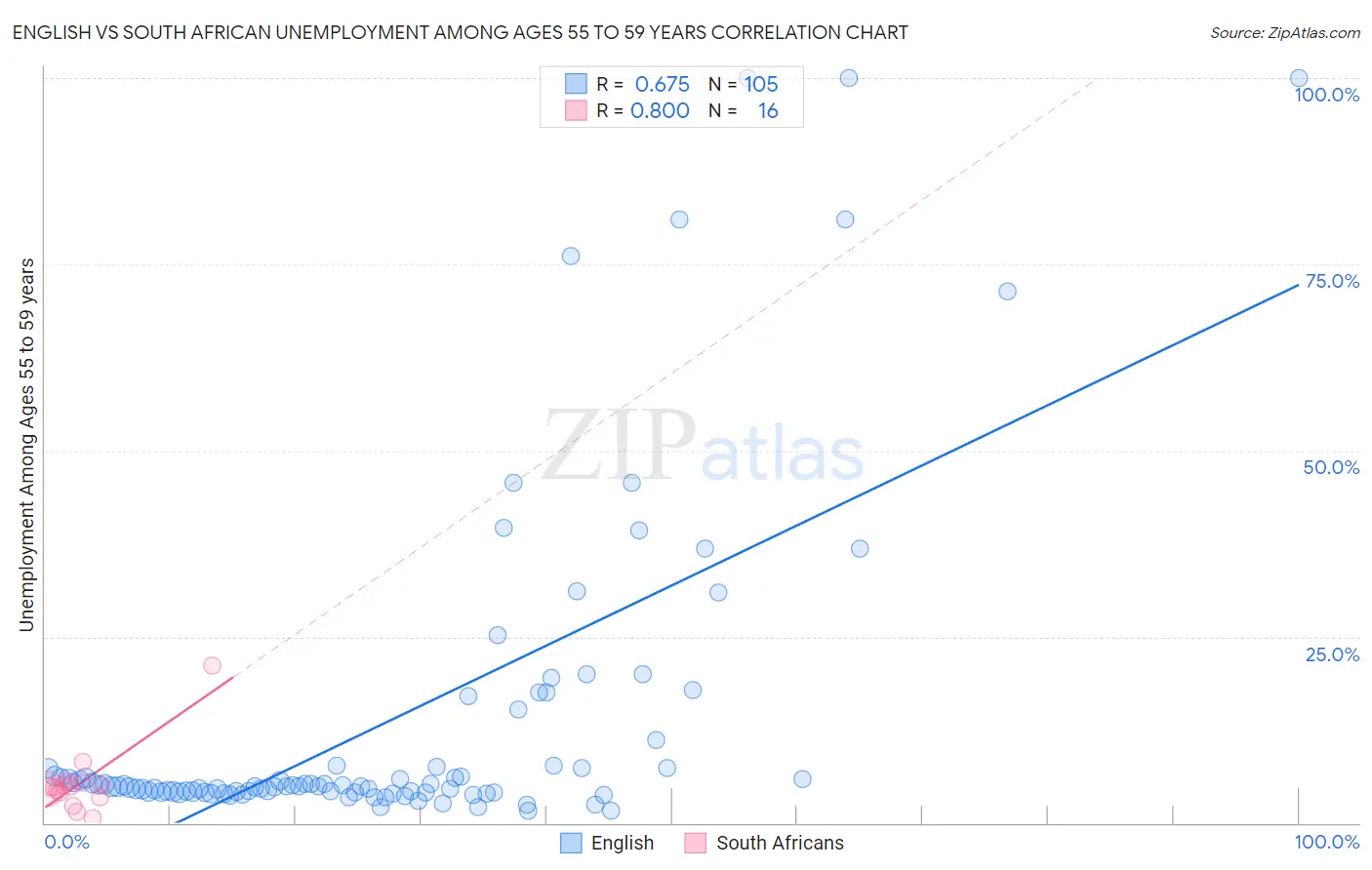 English vs South African Unemployment Among Ages 55 to 59 years