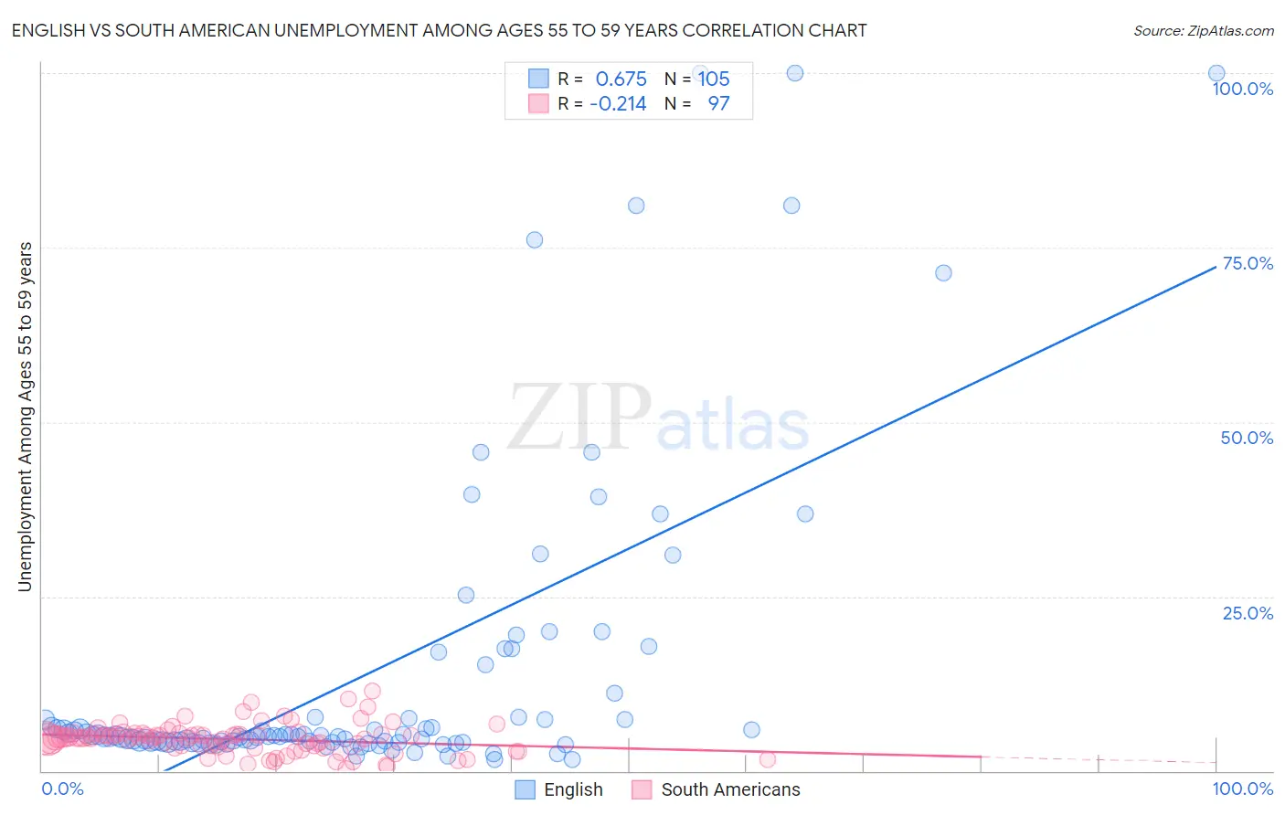 English vs South American Unemployment Among Ages 55 to 59 years