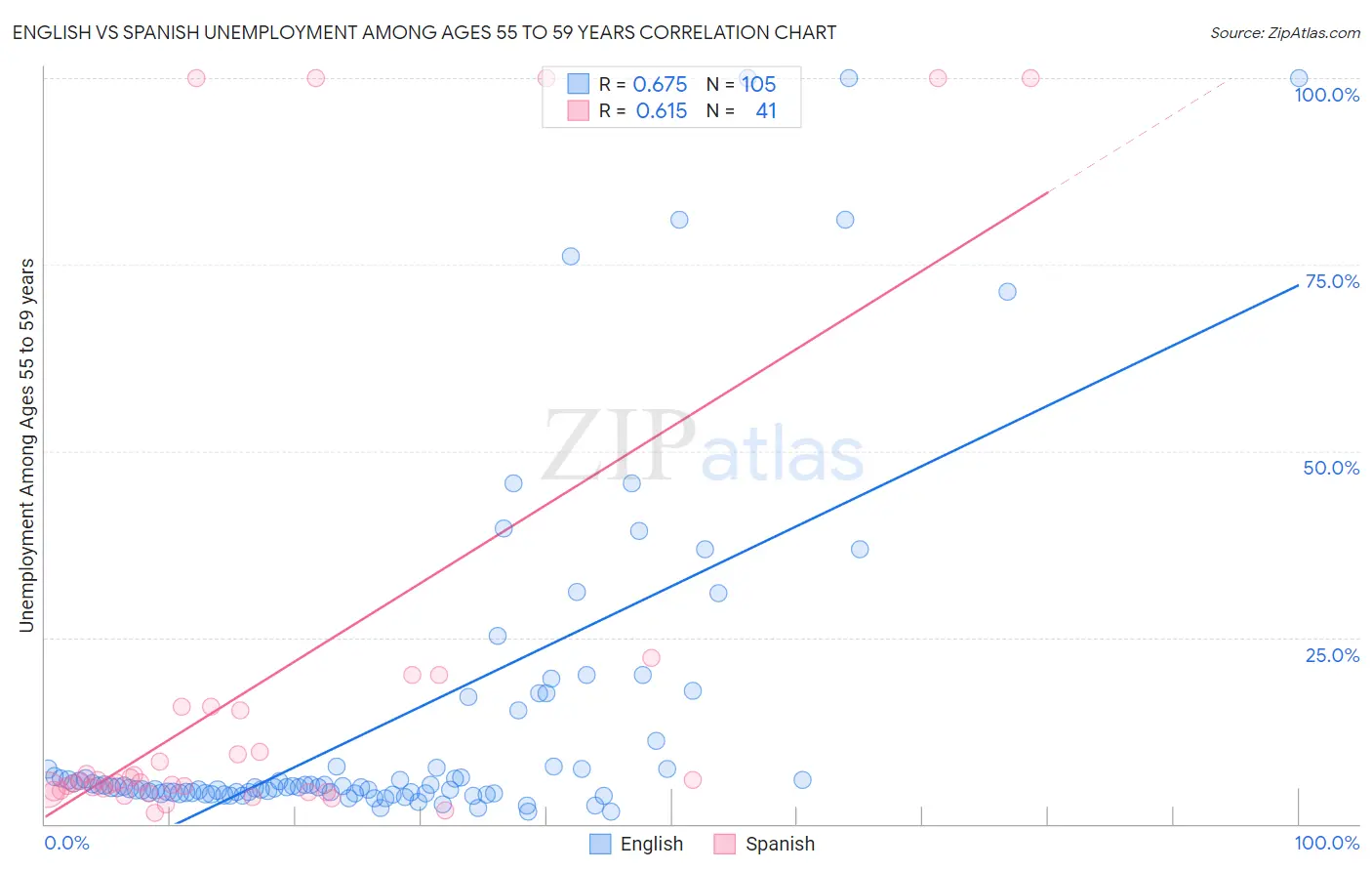 English vs Spanish Unemployment Among Ages 55 to 59 years