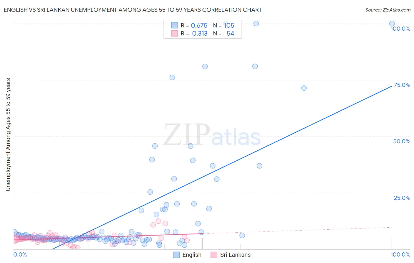 English vs Sri Lankan Unemployment Among Ages 55 to 59 years