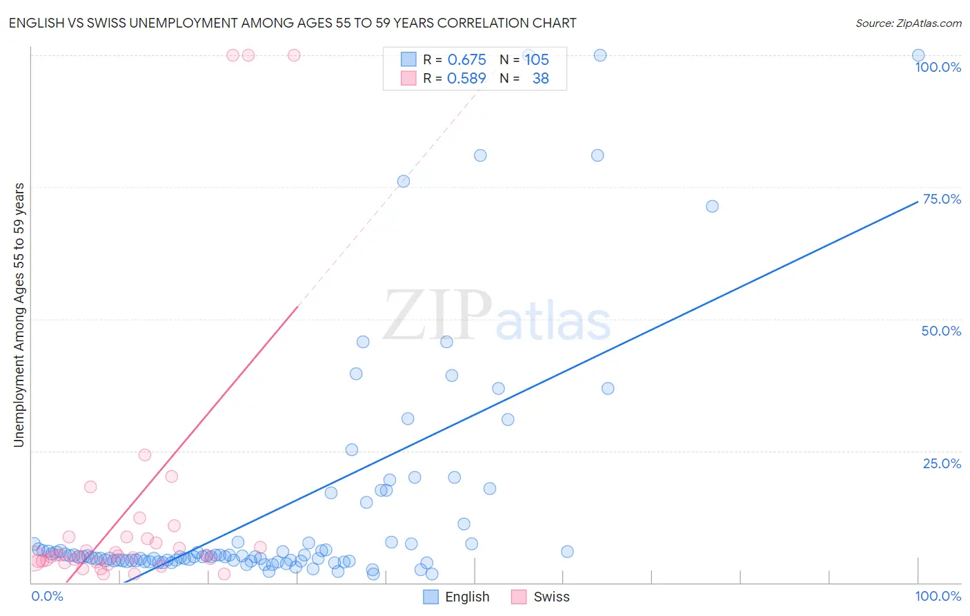 English vs Swiss Unemployment Among Ages 55 to 59 years