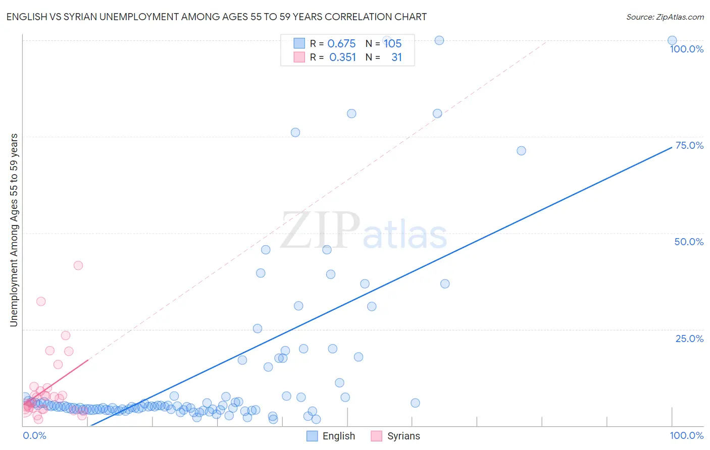 English vs Syrian Unemployment Among Ages 55 to 59 years