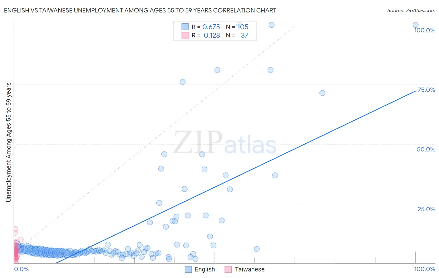 English vs Taiwanese Unemployment Among Ages 55 to 59 years