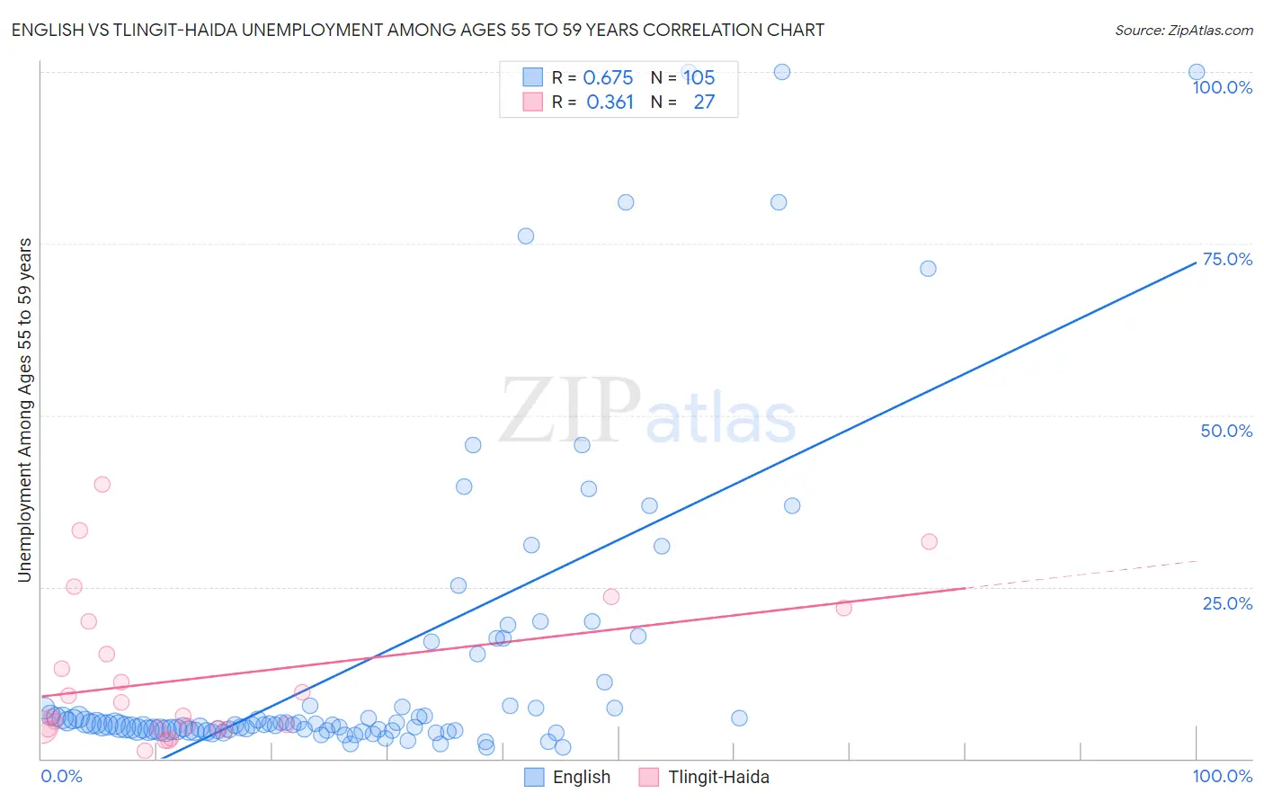 English vs Tlingit-Haida Unemployment Among Ages 55 to 59 years