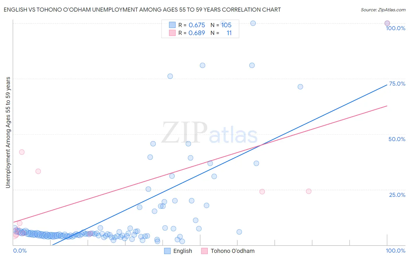 English vs Tohono O'odham Unemployment Among Ages 55 to 59 years